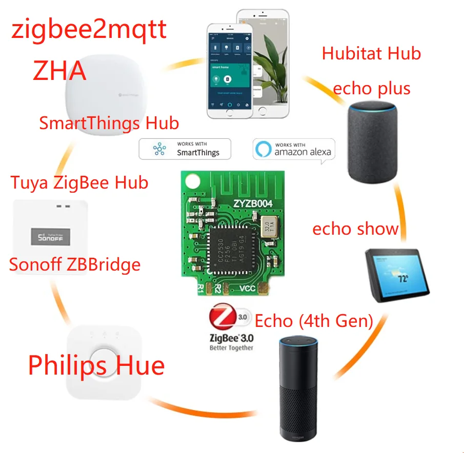 Zigbee Mini, Modulo Interruttore Multifunzione, Funziona Con Echo Plus, Hub Smartthings, Tuya, Ewelink, Hue, Zibee2Mqtt, Zha,Zyzb004