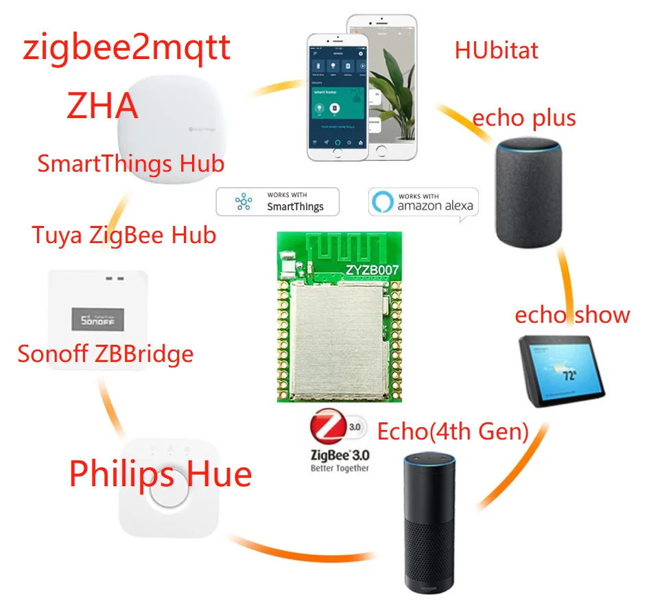 Cc2530 Modulo Interruttore Zigbee, Funziona Con Echo Plus, Smartthings Hub,Tuya, Ewelink, Hue, Hubitat, Zibee2Mqtt, Zha,Zyzb007