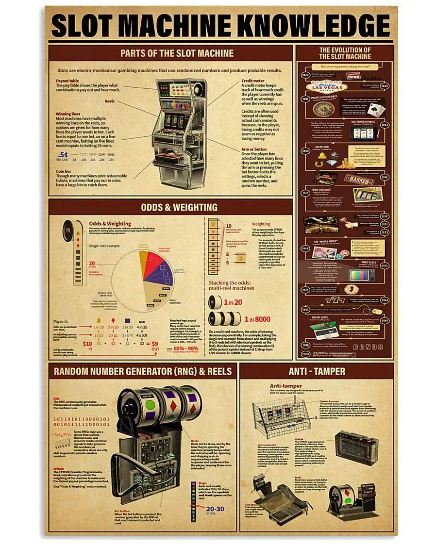 Una Slot Machine Knowledge Metal Tin Sign The Evolution Of The Slot Machine Poster Retro Club Bar Wall Decor Guida Infografica
